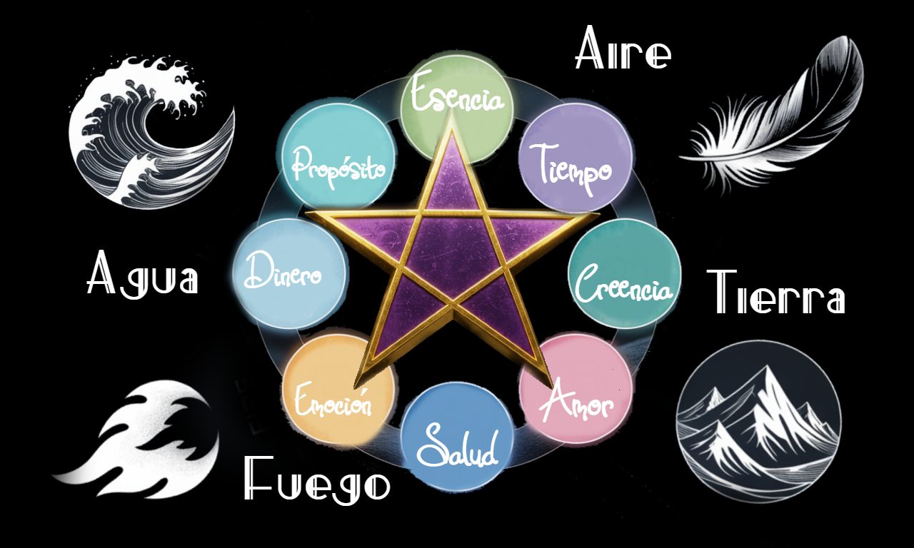 Capítulo 1: Las Áreas de la Vida