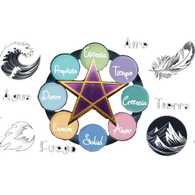 Las 7 Áreas del Destino